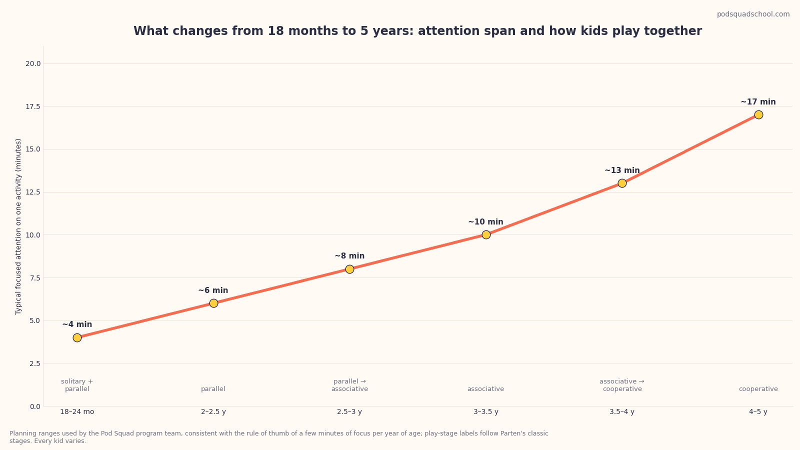 Chart of typical focused-attention minutes and dominant play type by age band from 18 months to 4 years