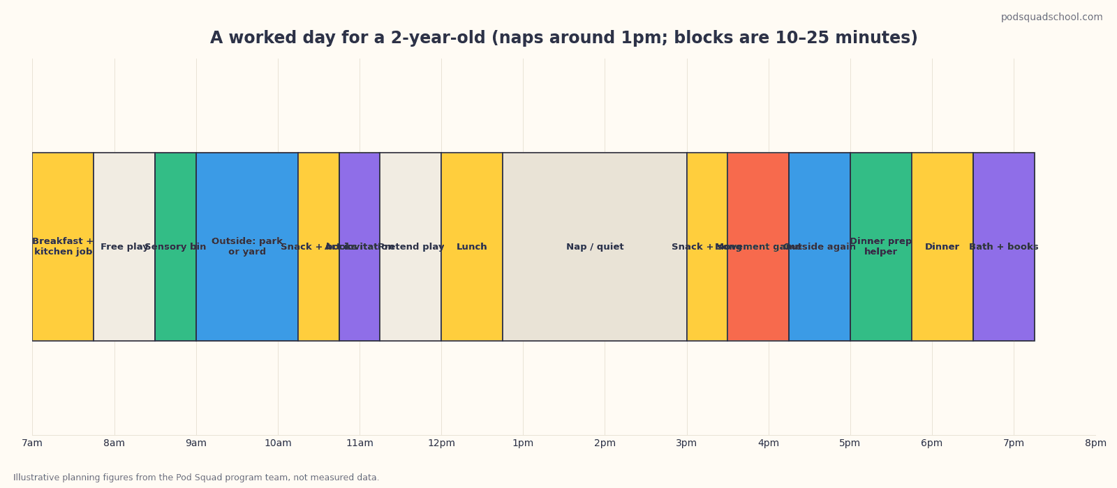 Timeline chart of a sample day for a 2-year-old with activity blocks marked from morning to bedtime