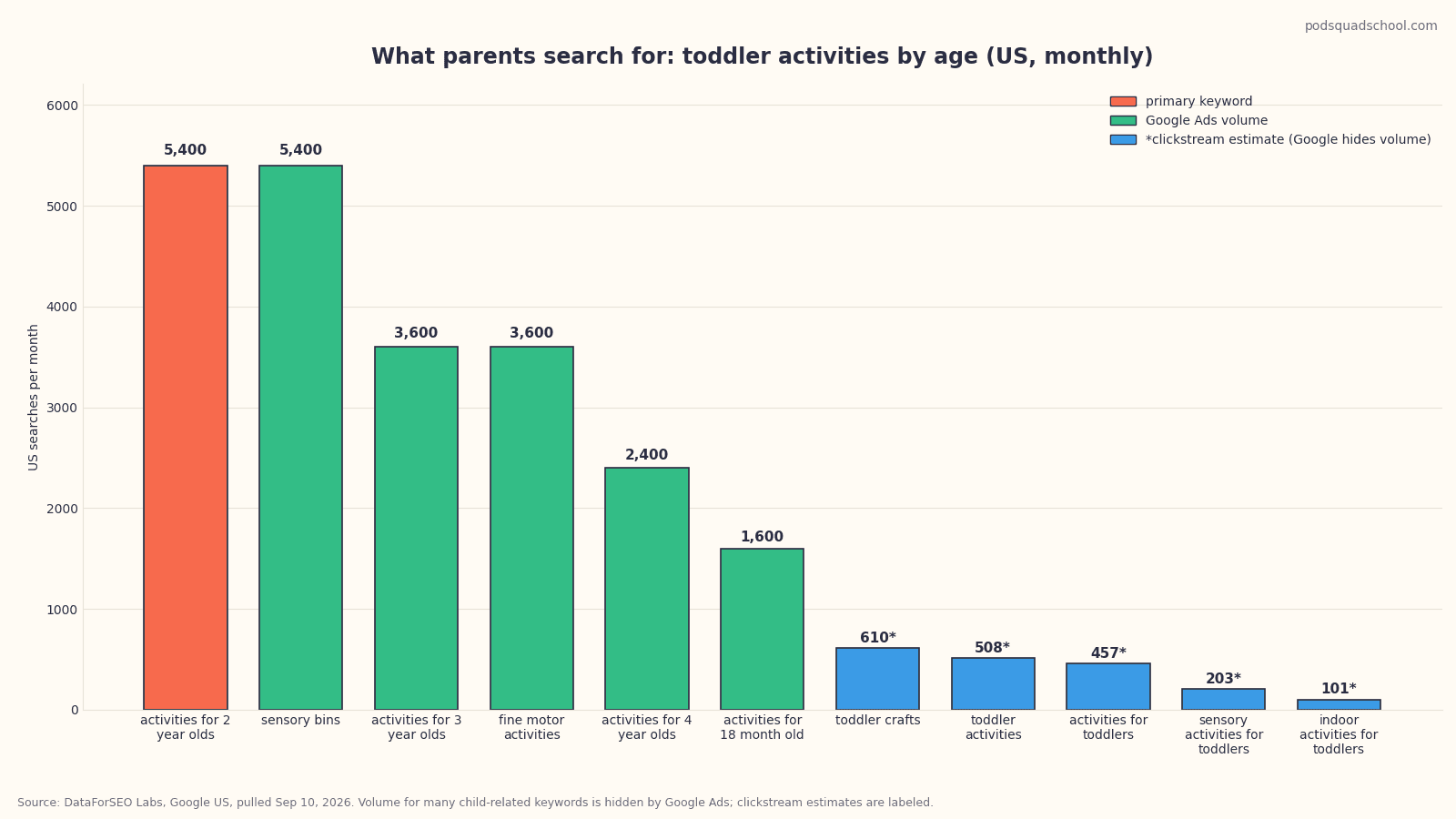 Bar chart of monthly US search volume for the activities-for-2-year-olds keyword cluster