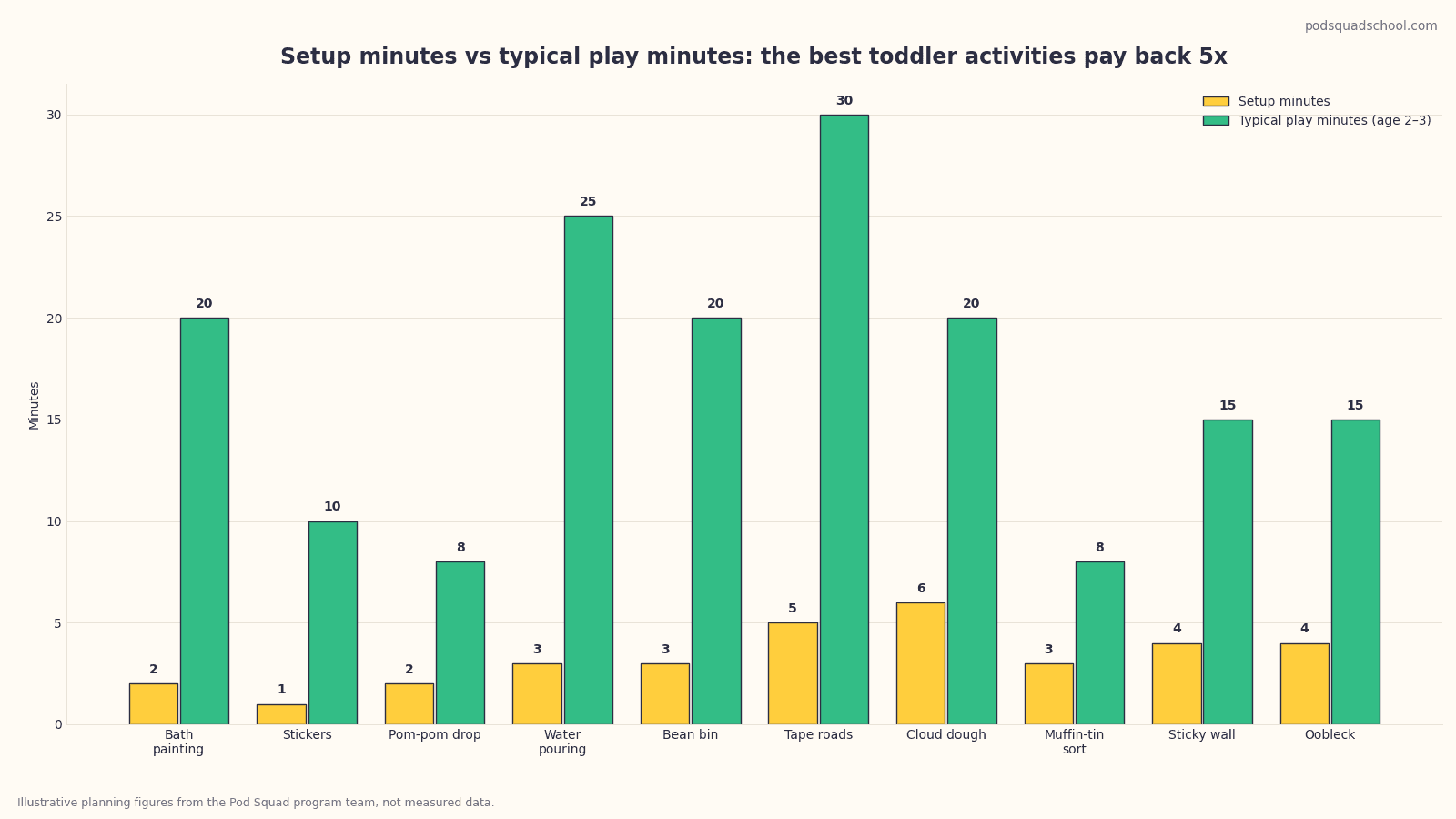 Scatter chart of setup minutes versus typical play minutes for 10 classic toddler activities