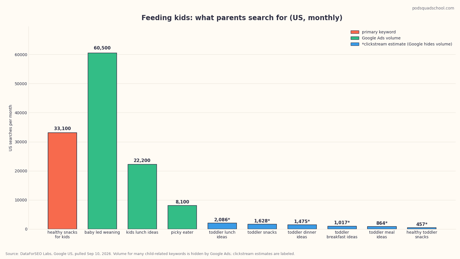 Bar chart of monthly US search volume for healthy snacks for kids and related toddler meal keywords, September 2026