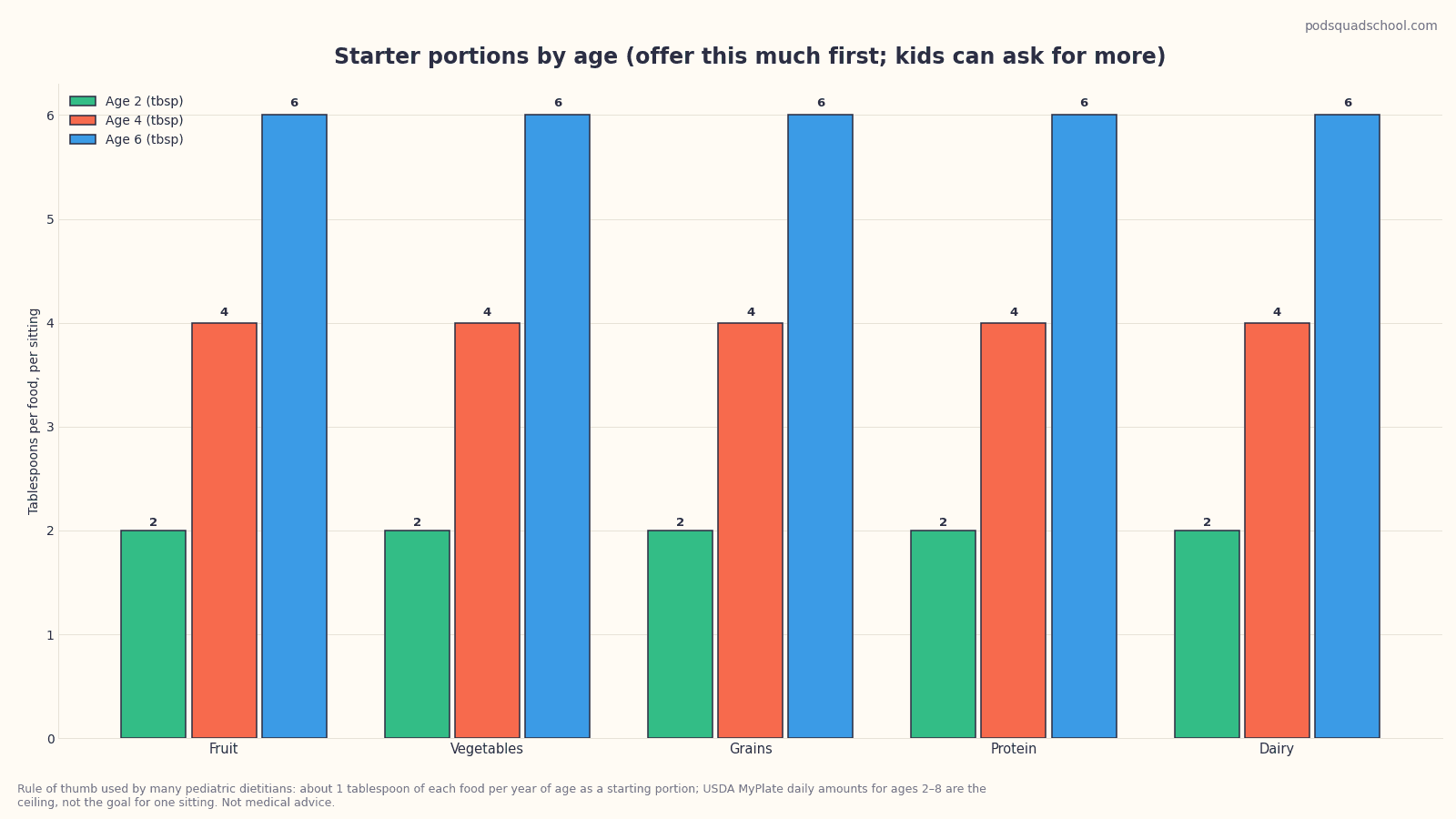 Bar chart of starter snack portions by age for fruit, vegetables, grains, protein, and dairy, from 1 to 8 years