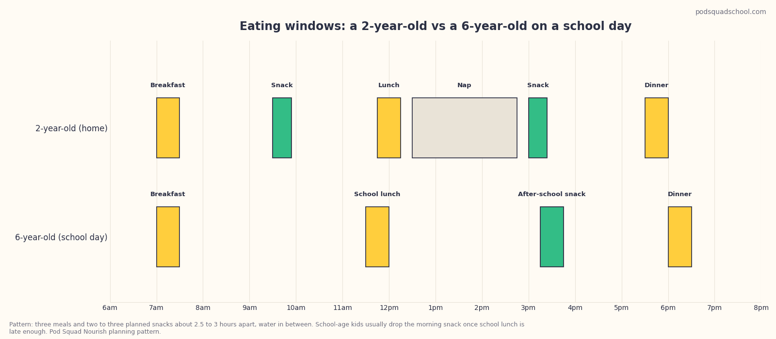 Timeline comparing a day's eating windows for a 2-year-old and a 6-year-old, showing meals and snacks every 2.5 to 3 hours