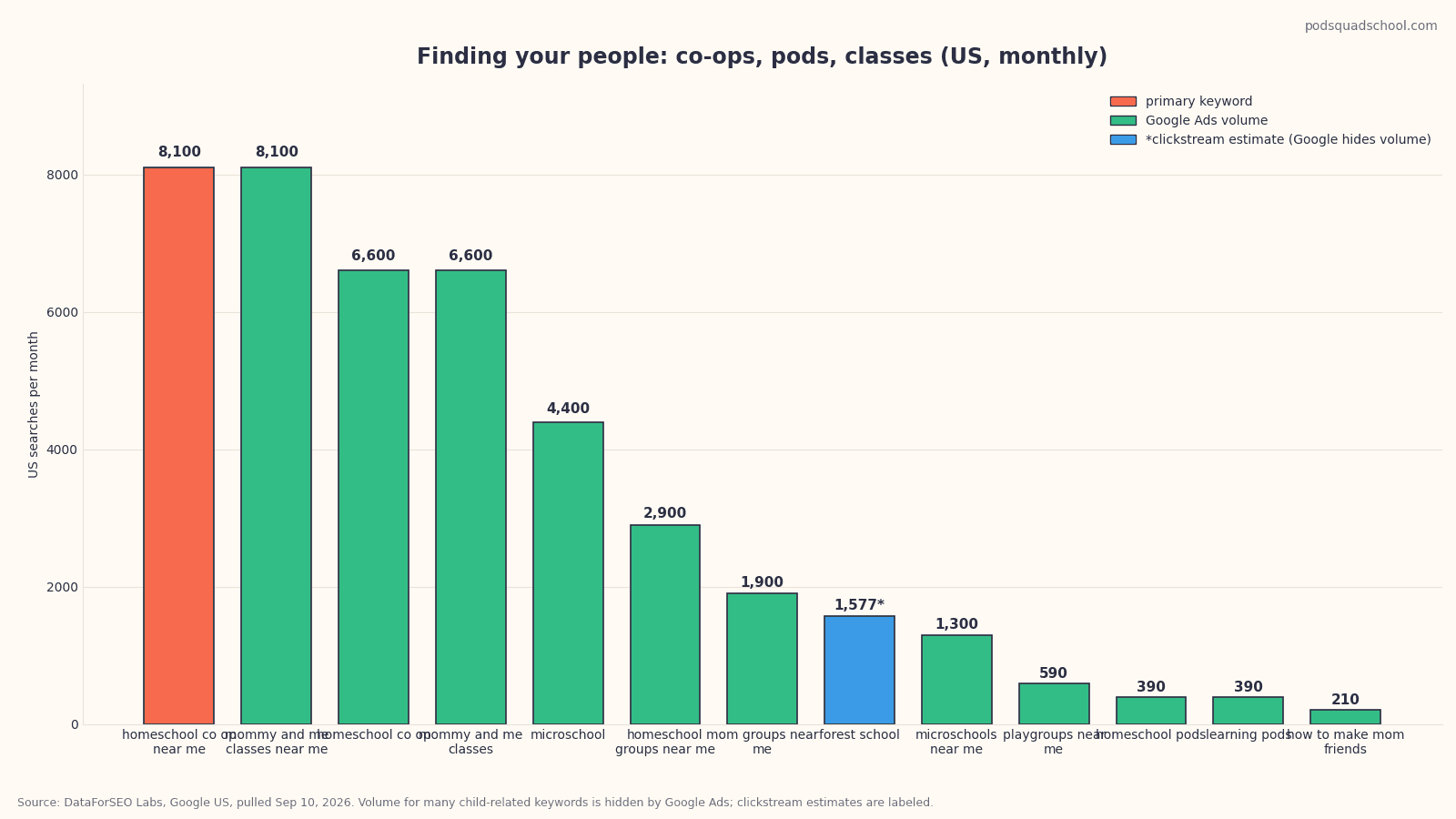 Bar chart of US monthly searches for homeschool co-op, pod, microschool, playgroup, and mom-group keywords, September 2026