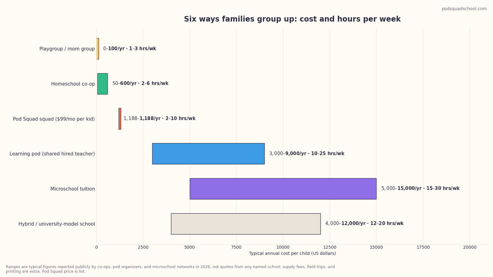 Range chart of annual cost per family and hours per week for co-ops, learning pods, microschools, hybrid schools, playgroups, and squads on Pod Squad
