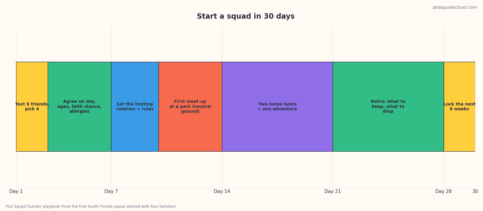 30-day timeline for launching a co-op or squad: week one invite and set the day, week two calendar and rules, week three first meetups, week four review and lock the rhythm