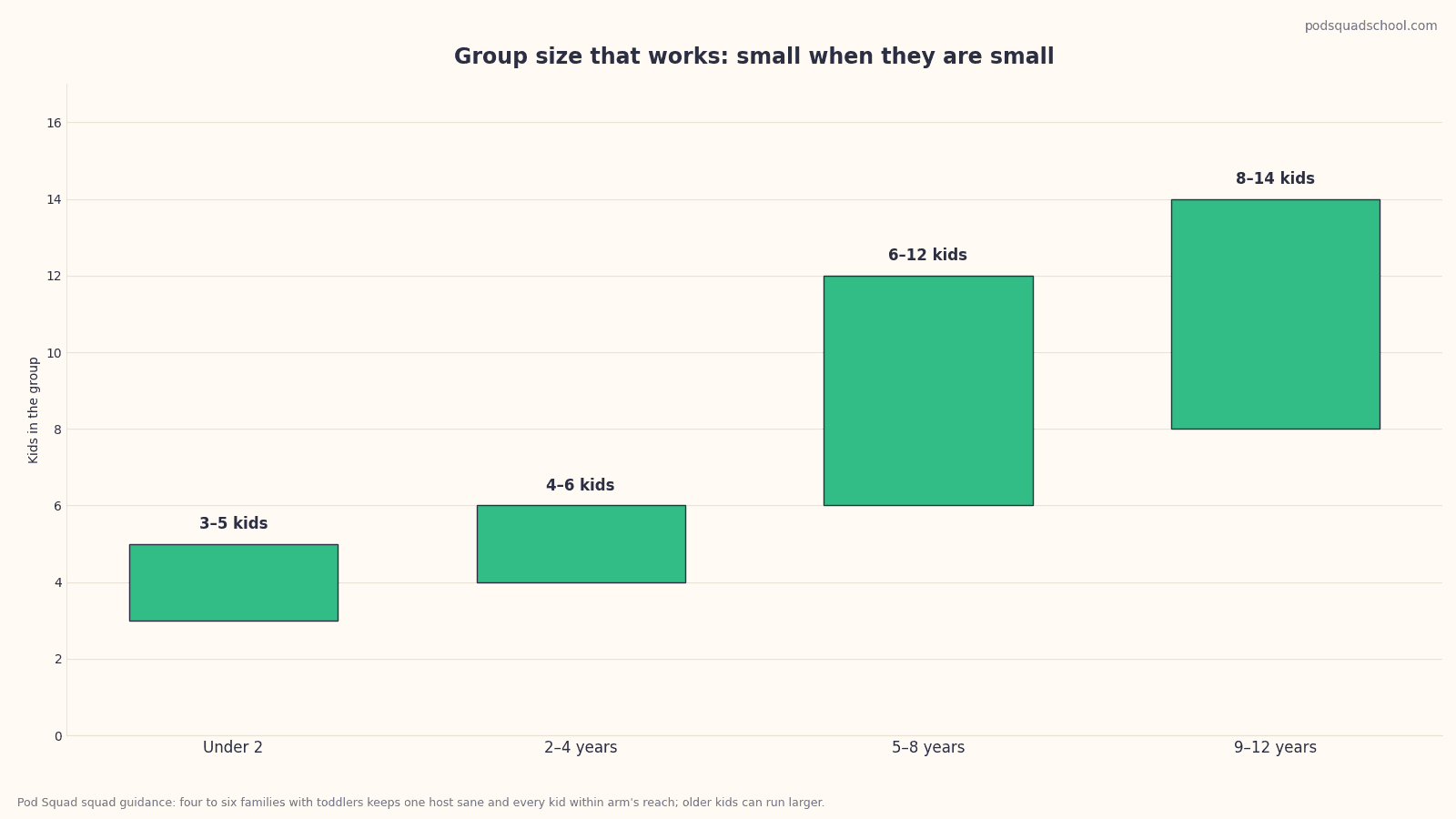 Chart of recommended group size by age band: 3 to 5 kids under 2, 4 to 6 kids at 2 to 4 years, 6 to 12 kids at 5 to 8 years, 8 to 14 kids at 9 to 12 years