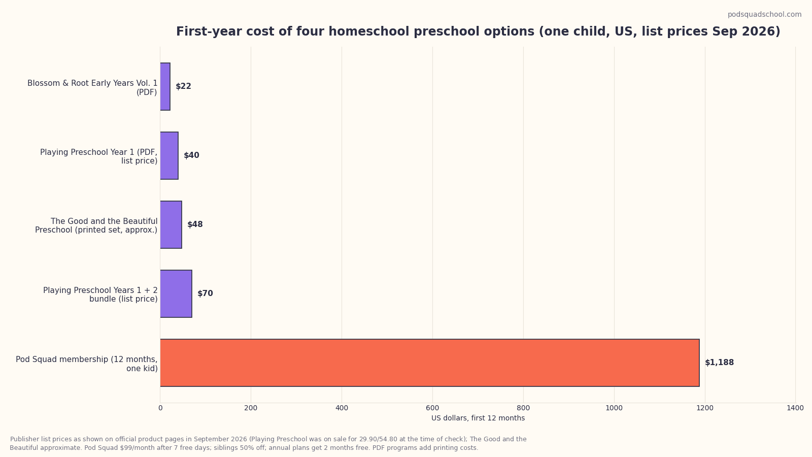 Bar chart comparing the first-year cost of Playing Preschool, The Good and the Beautiful Preschool, Blossom and Root Early Years, and Pod Squad