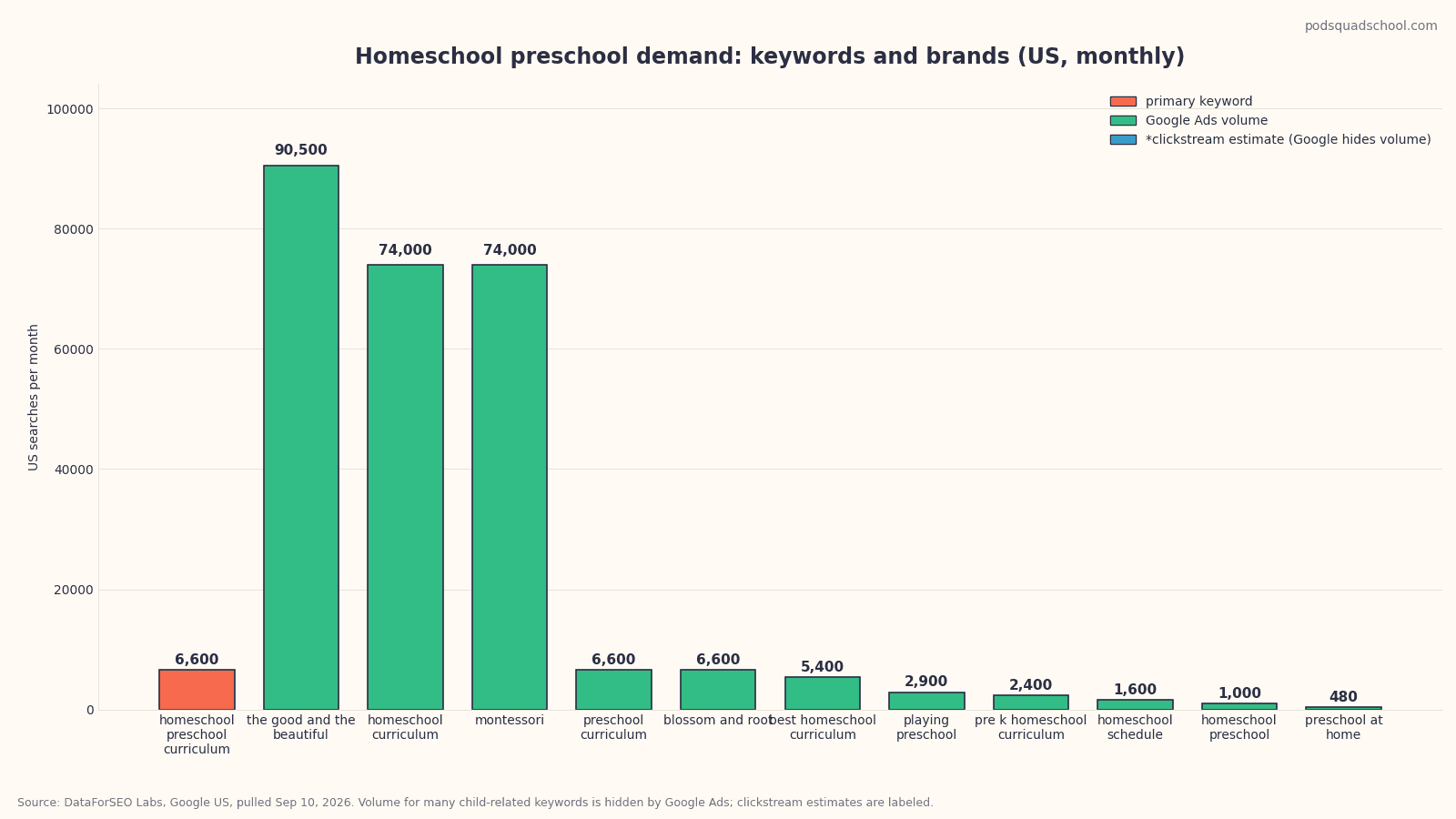 Bar chart of monthly US search volume for homeschool preschool curriculum keywords, September 2026
