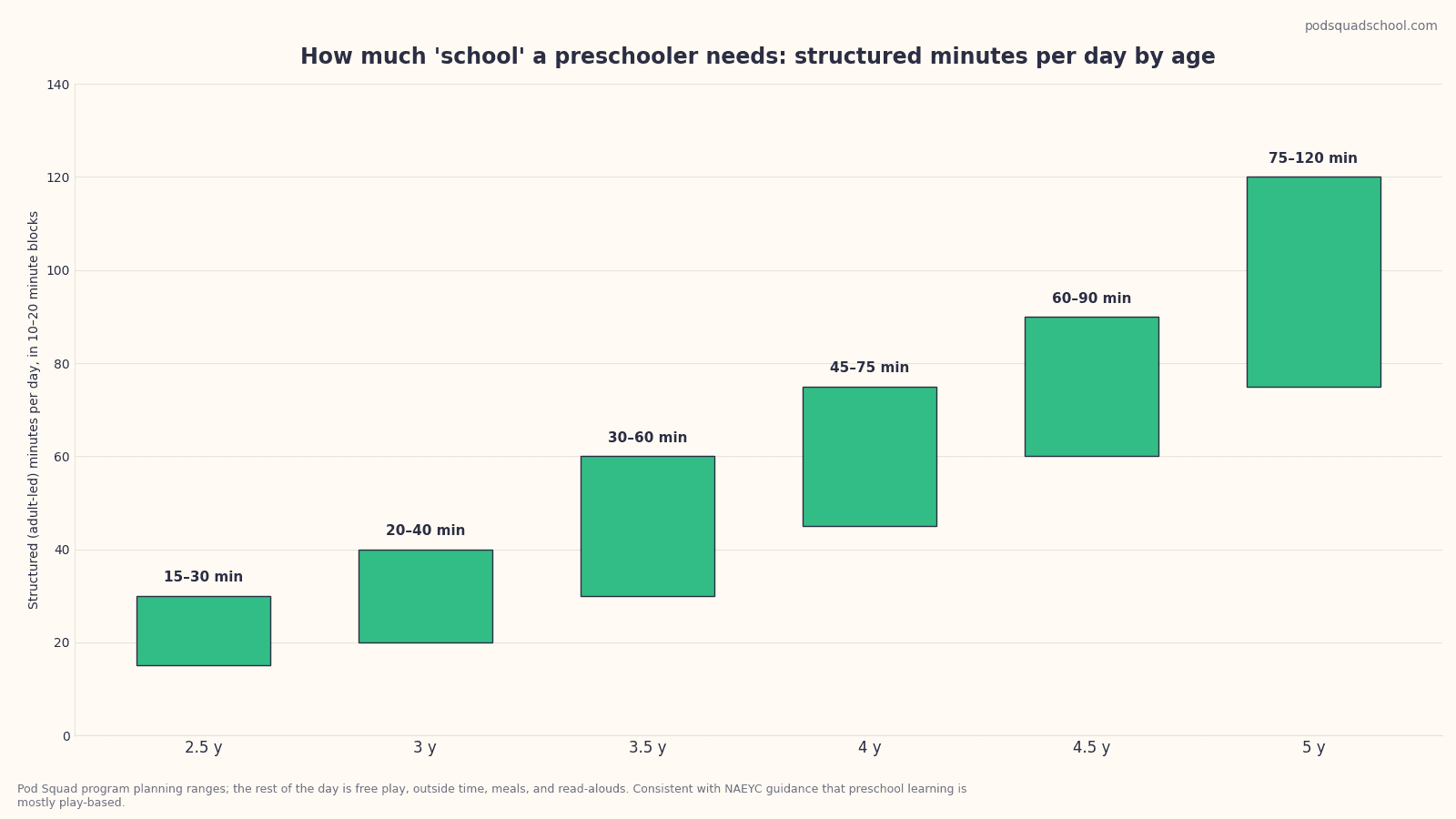 Line chart of recommended structured preschool minutes per day by age from 2 to 5, split into short blocks