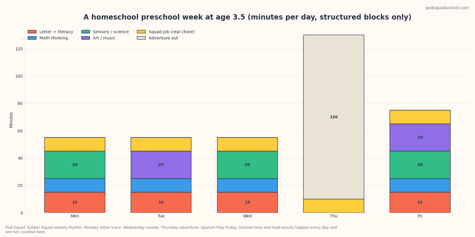 Grid showing a weekly preschool-at-home rhythm with a daily anchor, blocks, outside time, and read-alouds for each weekday