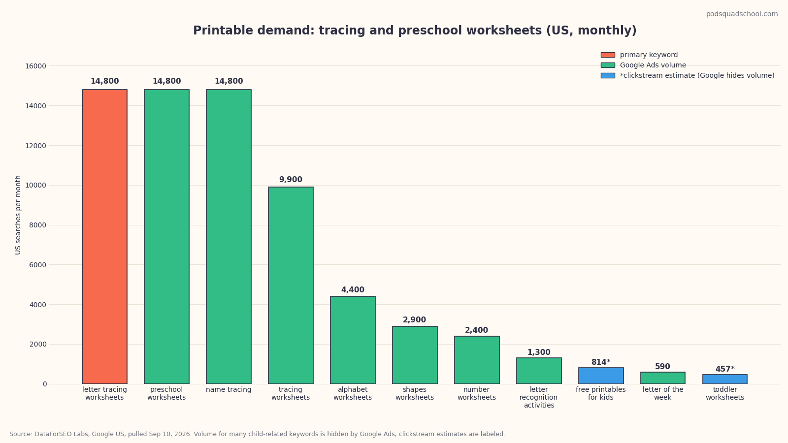Bar chart of monthly US search volume for letter tracing and related printable keywords in 2026