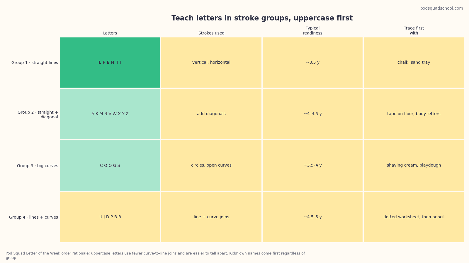 Chart grouping the 26 uppercase letters into four groups by stroke type, from straight lines to diagonals to curves