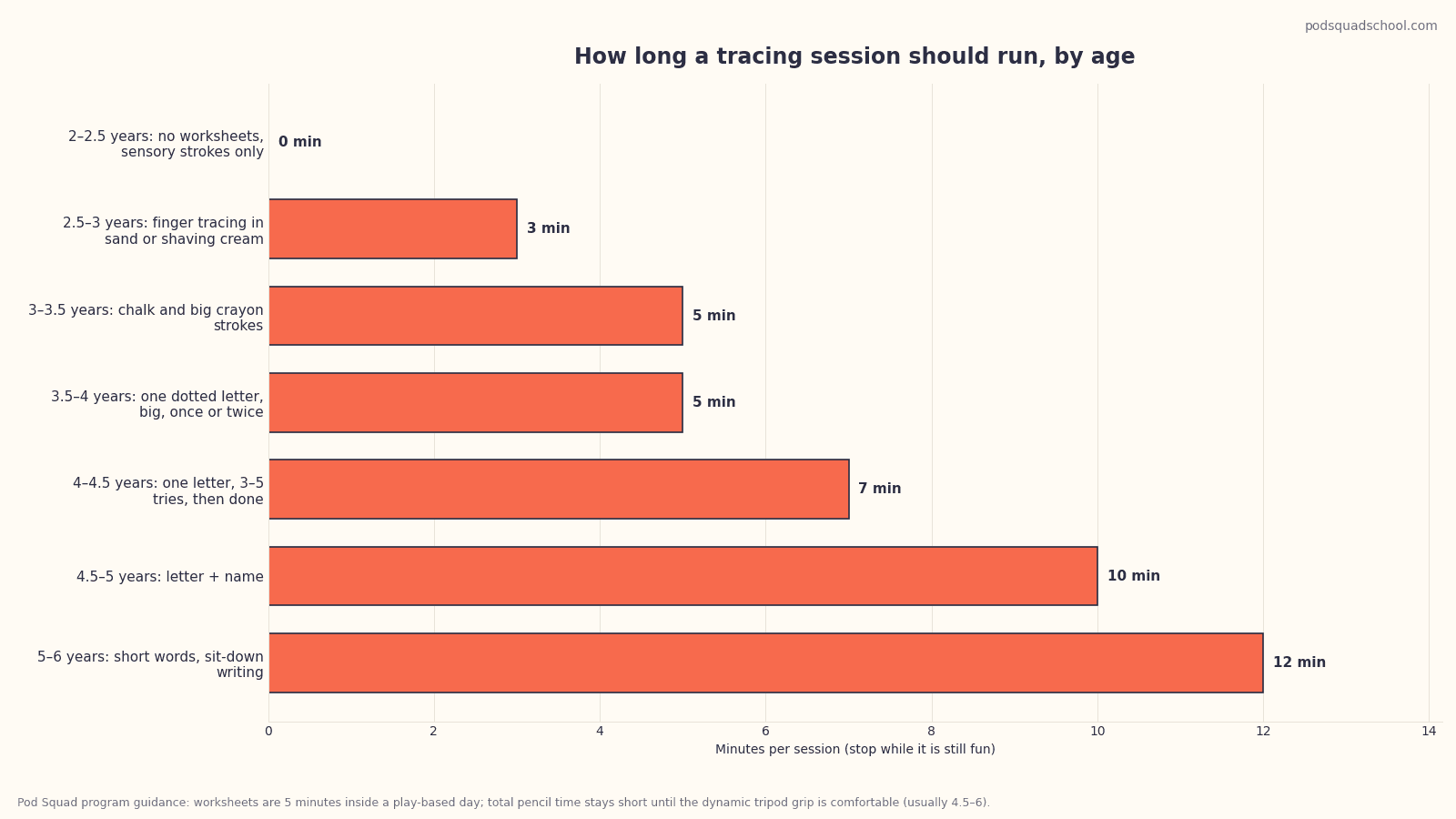 Bar chart of recommended tracing session minutes by age, from 2 minutes of finger tracing at age 2 to 10 minutes at age 5