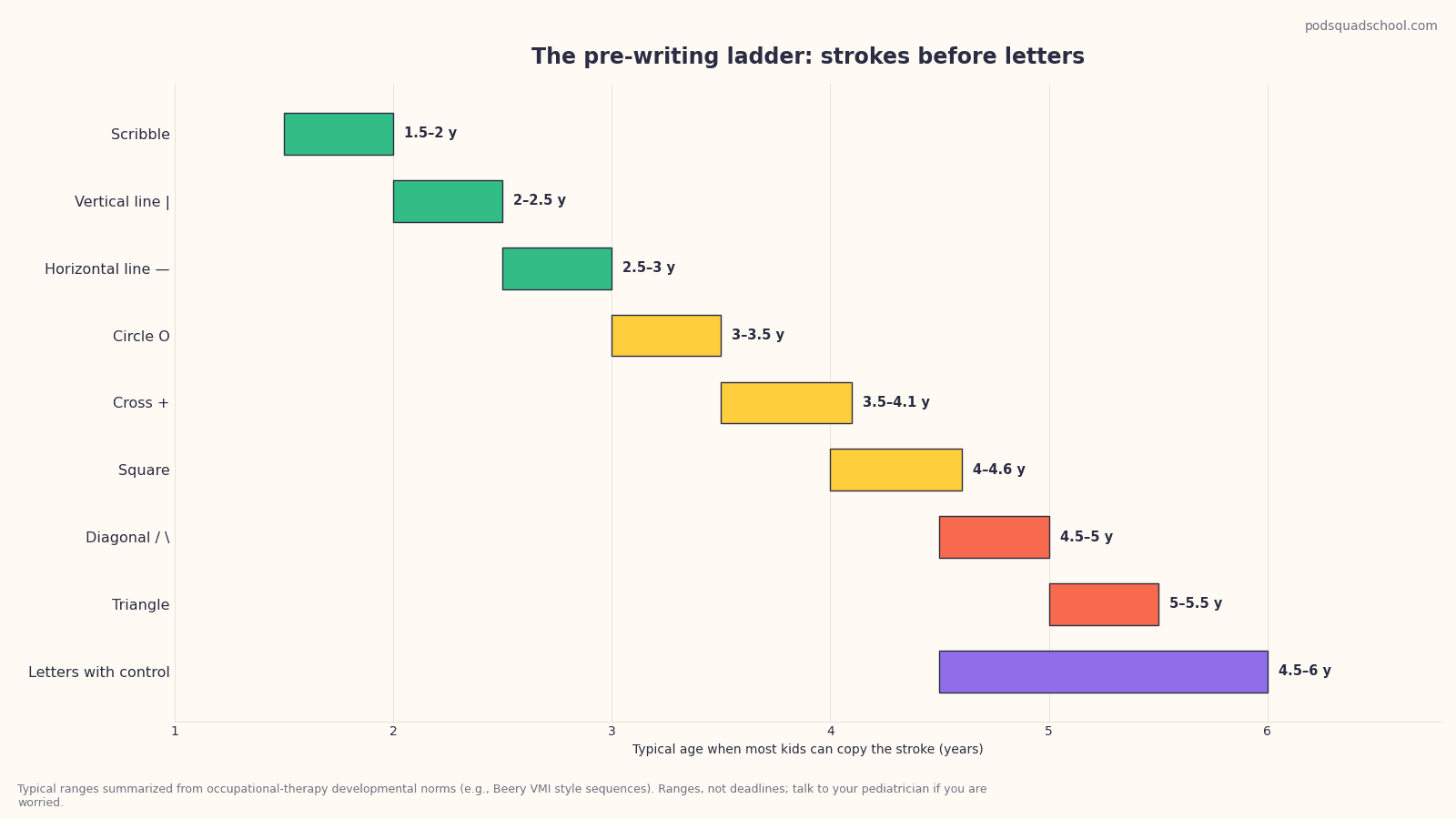 Ladder chart of pre-writing strokes with the typical age each is copied, from vertical line at 2 to triangle at 5