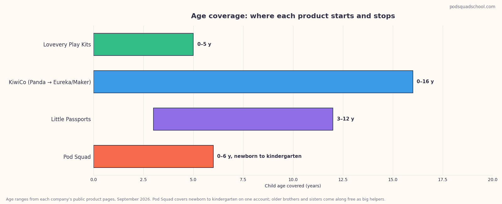Horizontal bars showing the age range each product covers: Lovevery birth to 5, KiwiCo birth into the teen years with its strongest lines at 5 to 9, Little Passports 3 to 12, Pod Squad newborn to kindergarten