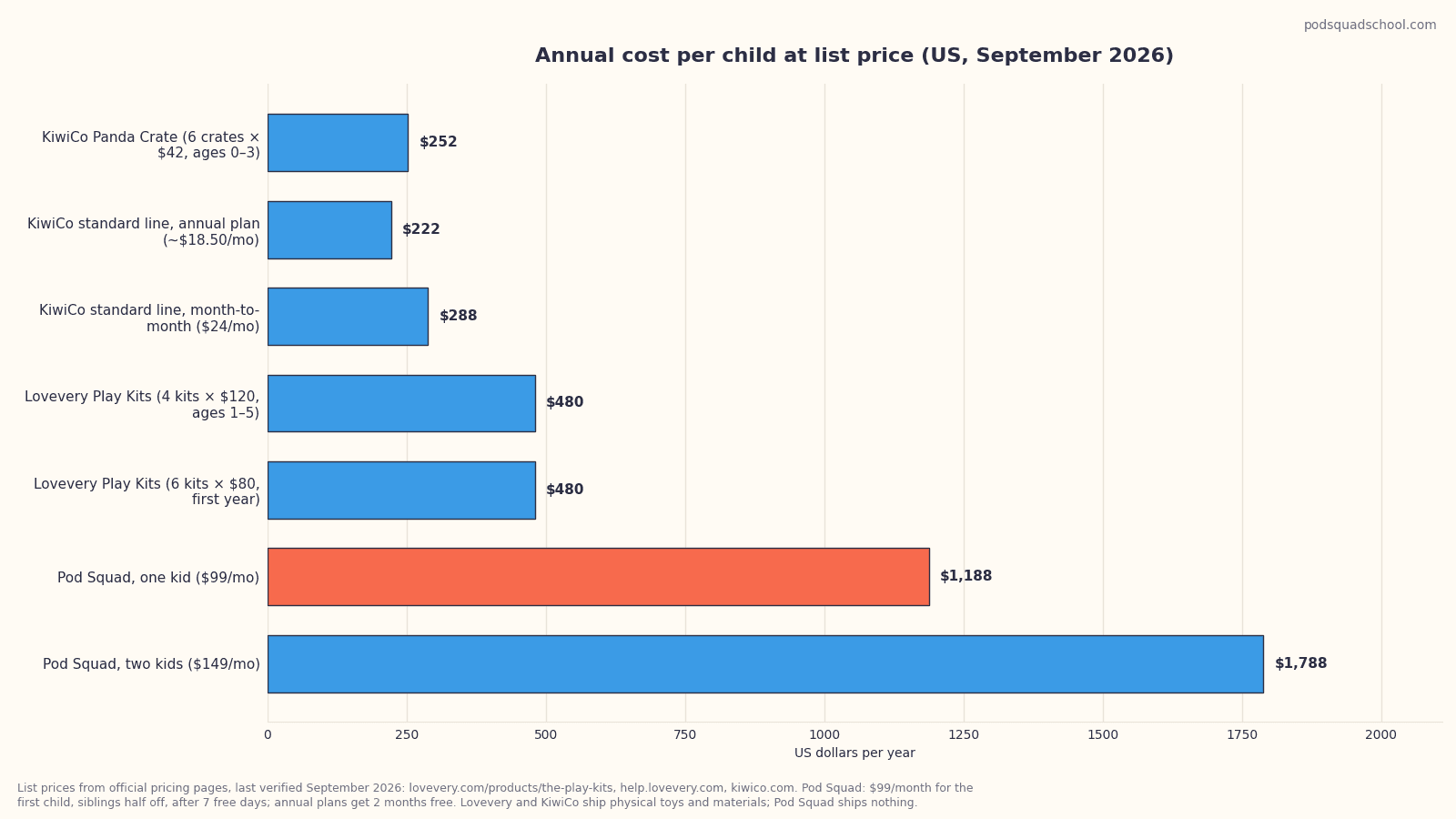 Bar chart comparing annual cost per child for Lovevery Play Kits, KiwiCo Panda and Koala Crates, and Pod Squad monthly and annual plans