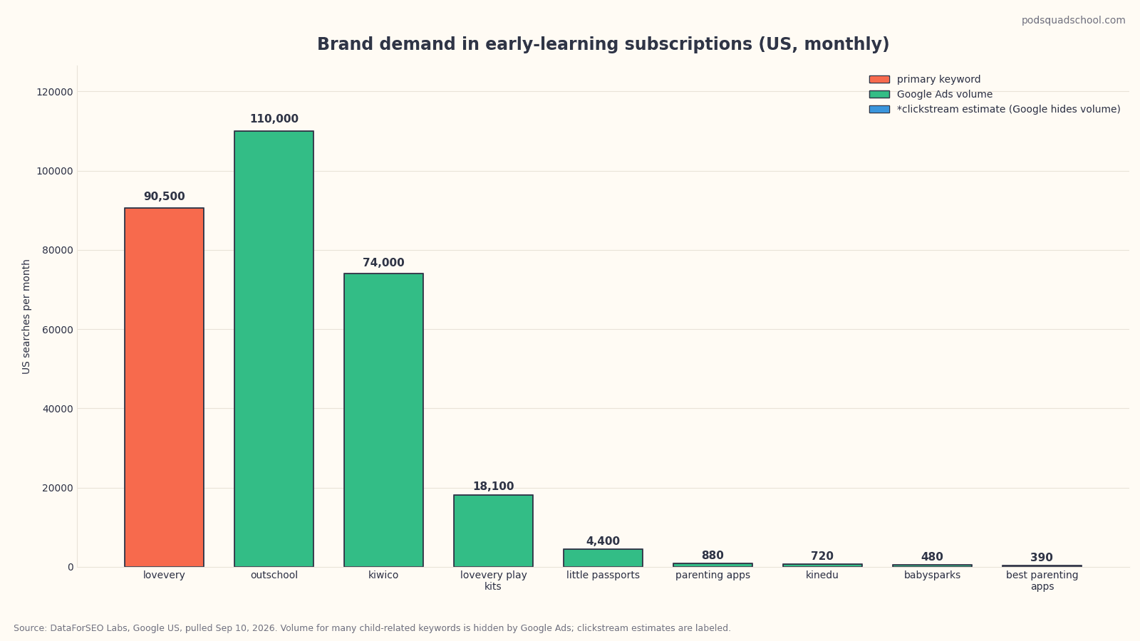 Bar chart of US monthly search volume for Lovevery, KiwiCo, Outschool, and related play-subscription and parenting-app keywords, September 2026