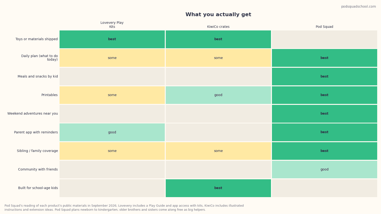 Matrix chart showing which features are included in Lovevery, KiwiCo, and Pod Squad: toys shipped, daily plan, meals, printables, outings, reminders, family coverage, community, and fit for school-age kids