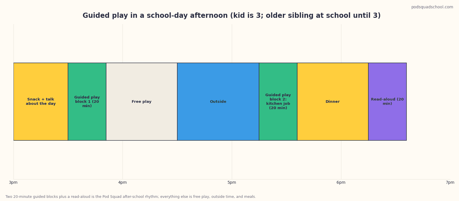 Timeline of a school-day family's afternoon from 4:15 to 7:30 with a single 20-minute guided play block placed between snack and dinner prep