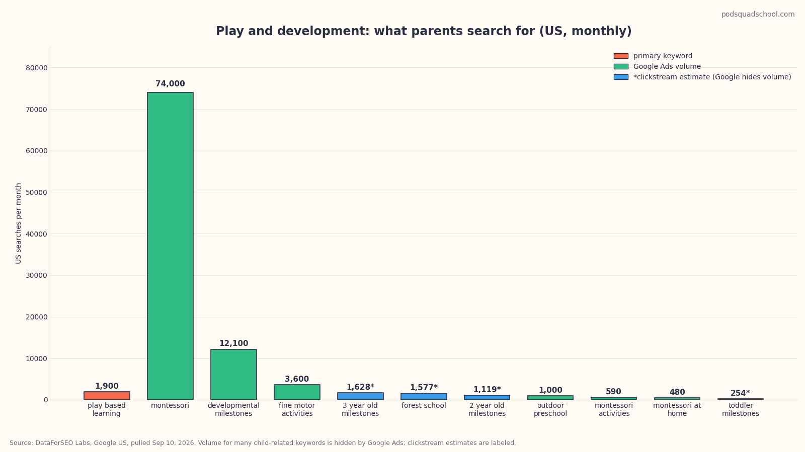 Bar chart of US monthly search volume for play-based learning and related keywords, with Montessori and developmental milestones far ahead of the rest