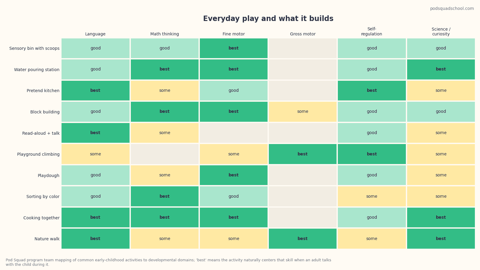 Matrix chart showing which everyday play activities feed which developmental domains: language, math thinking, science, fine motor, gross motor, and social-emotional