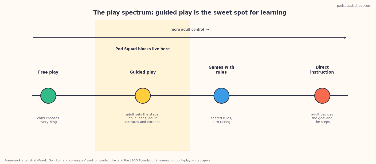 Diagram of the play spectrum from free play through guided play and games to direct instruction, with adult control rising and child control falling from left to right