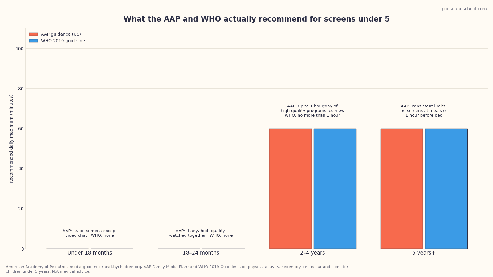 Chart comparing AAP and WHO daily screen-time guidance by age band from birth through age 5