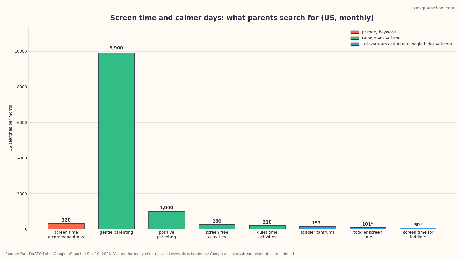 Bar chart of US monthly search volume for screen time and screen-free activity keywords, September 2026