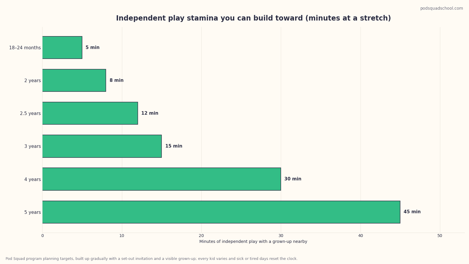 Chart of independent play stamina targets by age: about 5 minutes at 2, 15 at 3, and 30 at 4