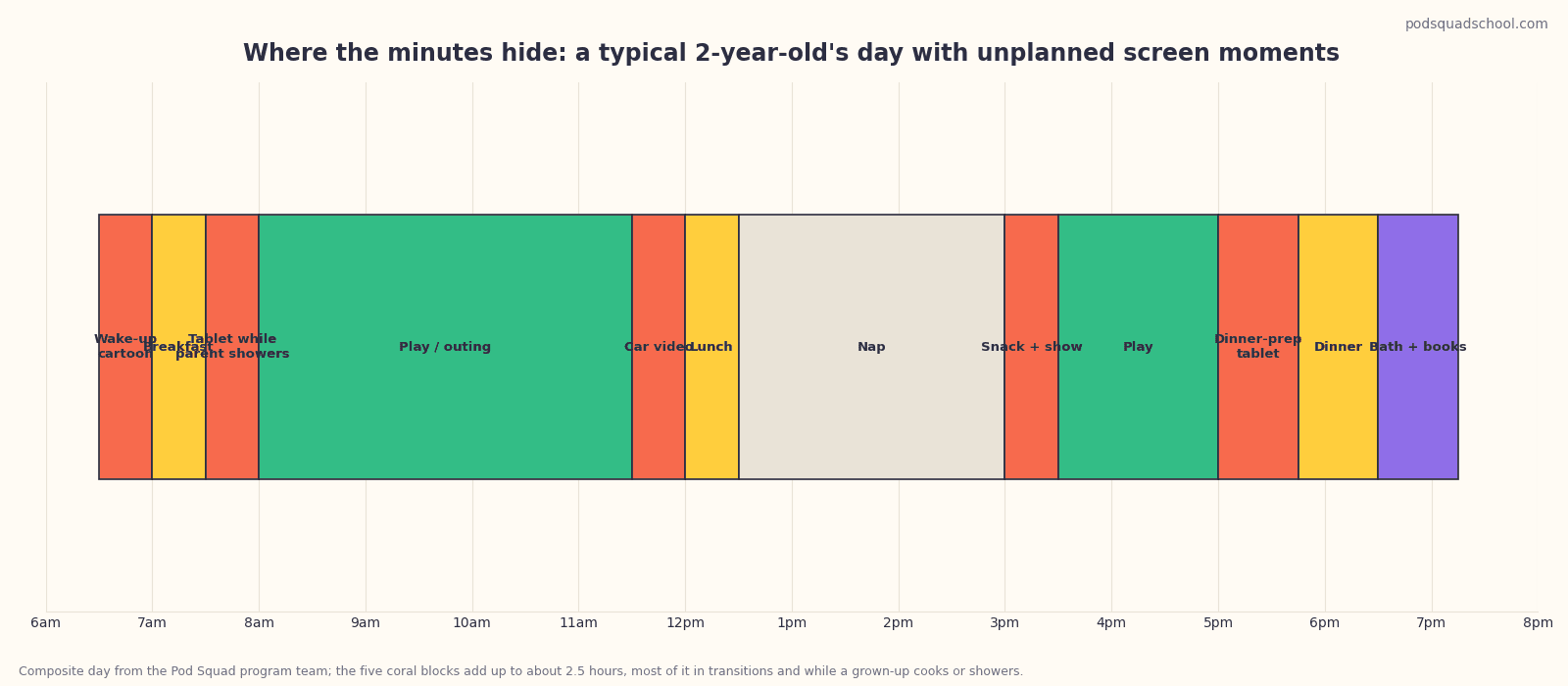 Timeline of a typical toddler day showing where screen minutes typically accumulate, from breakfast to bedtime