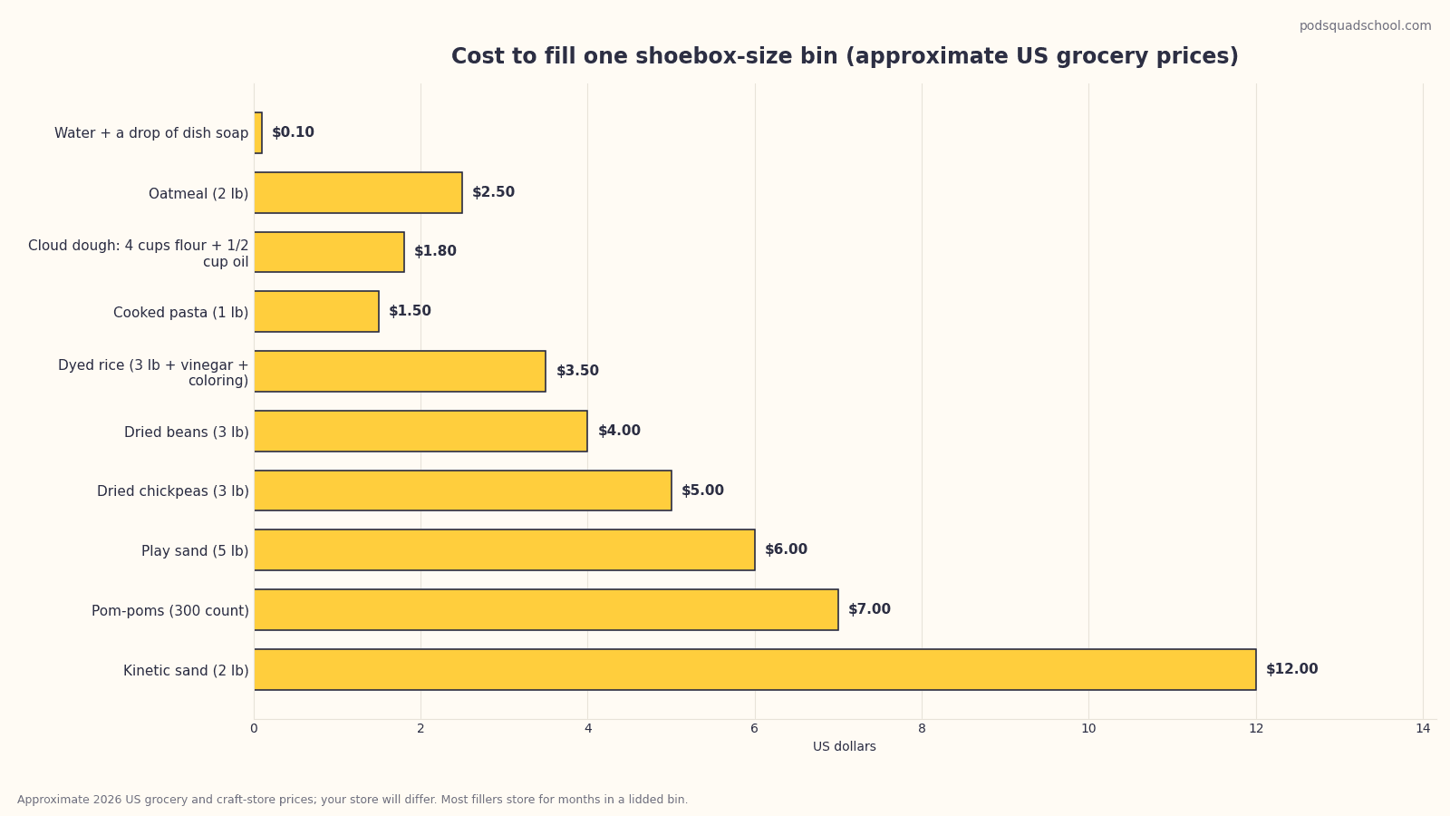 Bar chart of estimated cost per bin for ten common sensory fillers, from free water and leaves to fifteen to twenty dollars for kinetic sand