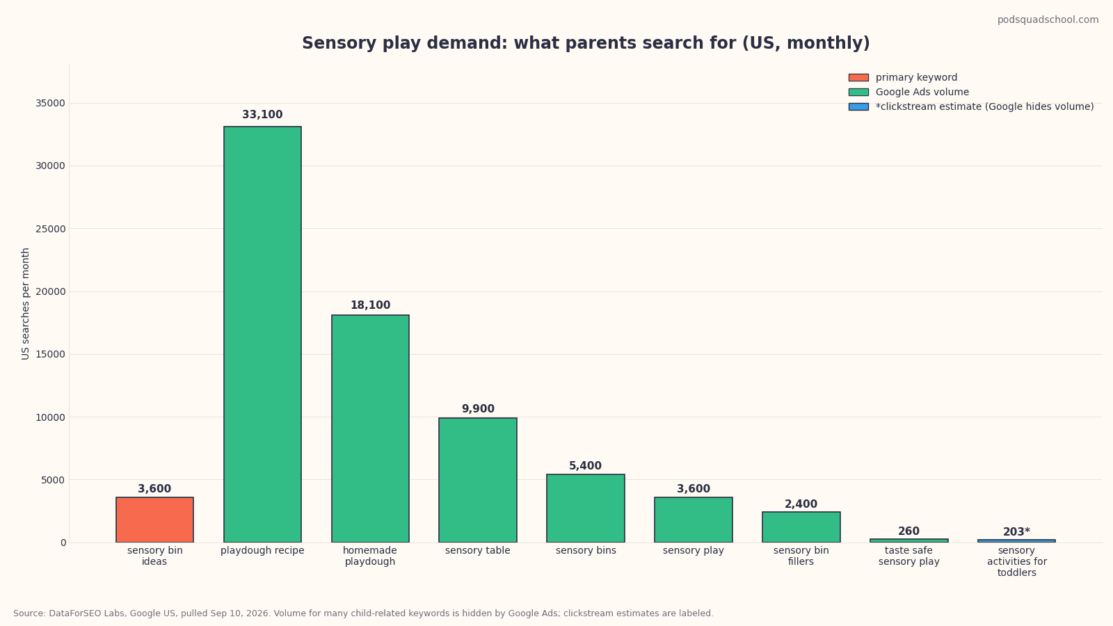 Bar chart of US monthly search volume for eleven sensory play keywords, led by kinetic sand, playdough recipe, and oobleck recipe