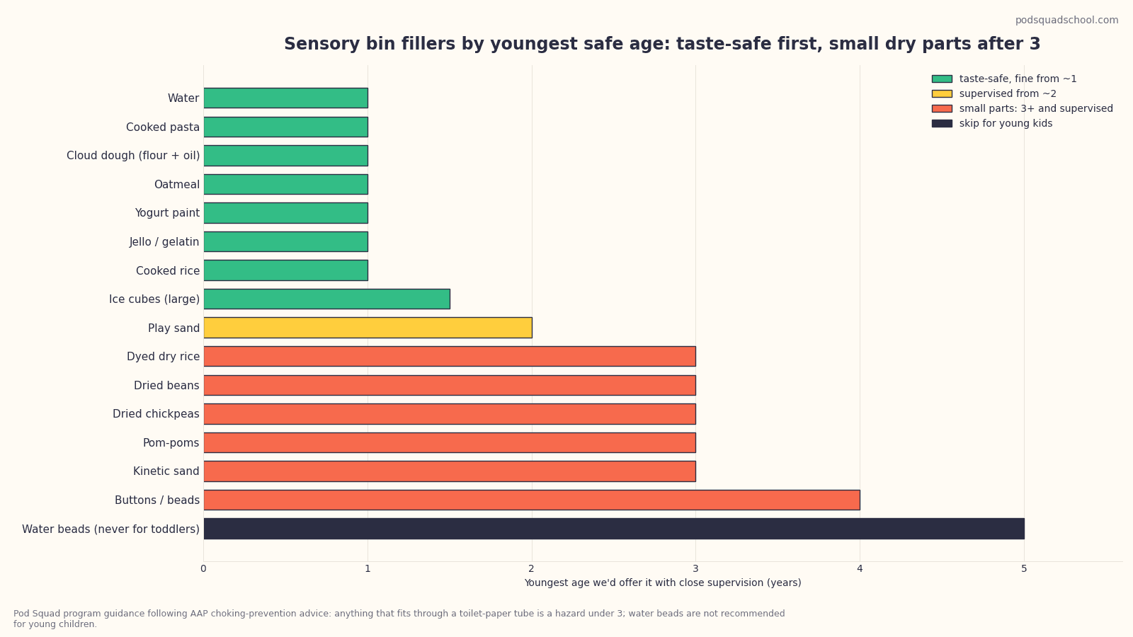 Chart of sensory bin fillers grouped by youngest safe age and whether they are taste-safe, showing that nearly every filler safe under 3 is taste-safe and nearly every hard, small filler waits until 3