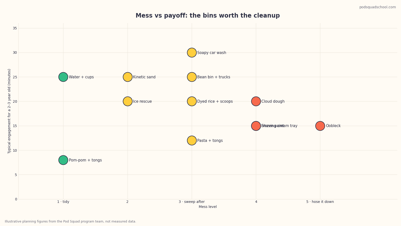 Scatter chart of twelve common sensory bins plotted by mess level (1 to 5) against typical engagement minutes, showing that mess and engagement are only loosely related