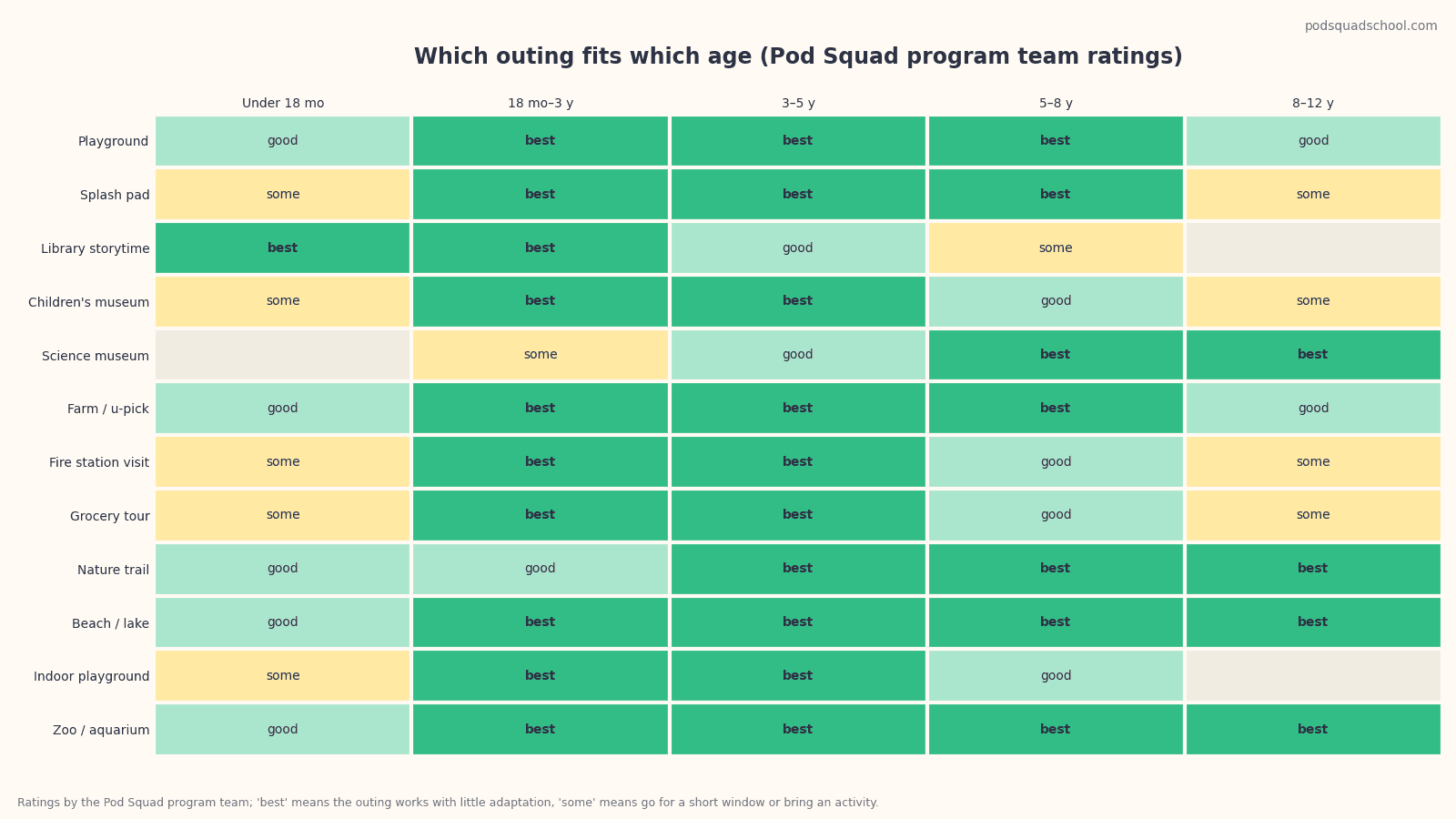 Matrix chart showing age fit for 12 outing types across toddler, preschool, school-age, and mixed-age groups