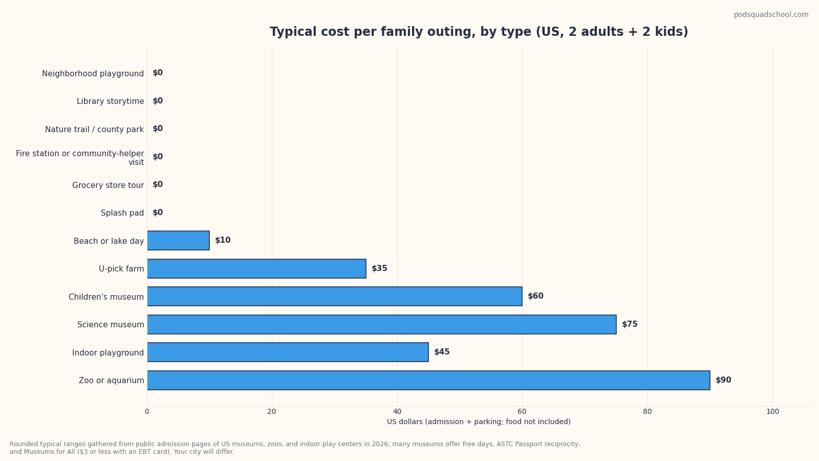 Horizontal bar chart of typical cost tier per outing type, from free playgrounds and libraries to paid children's museums and indoor playgrounds