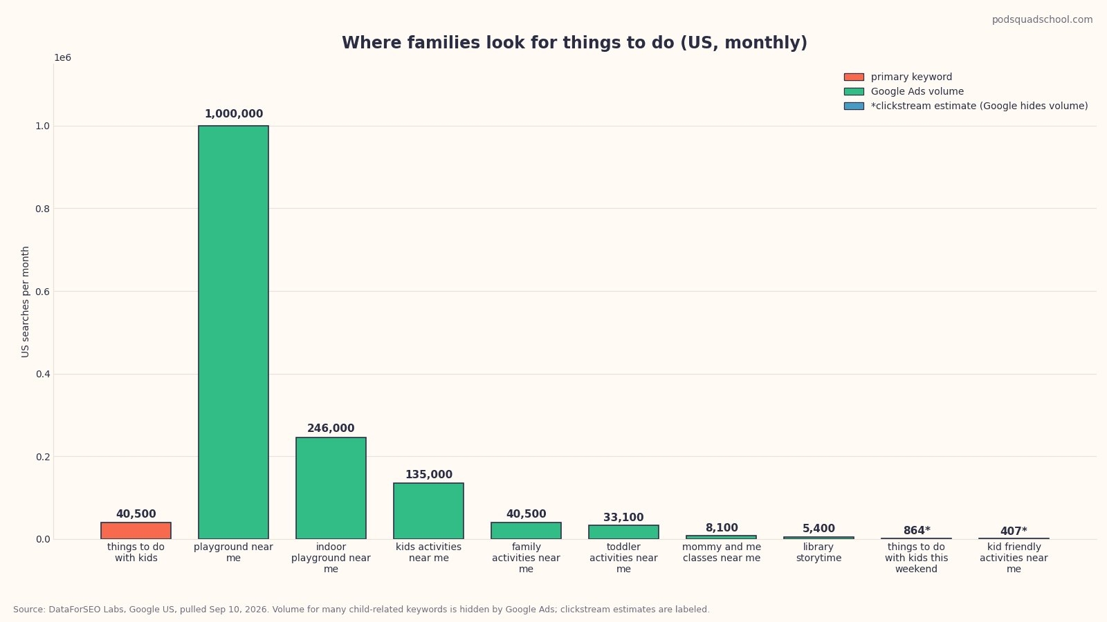 Bar chart of monthly US searches for things-to-do-with-kids keywords, from playground near me at one million down to free things to do with kids