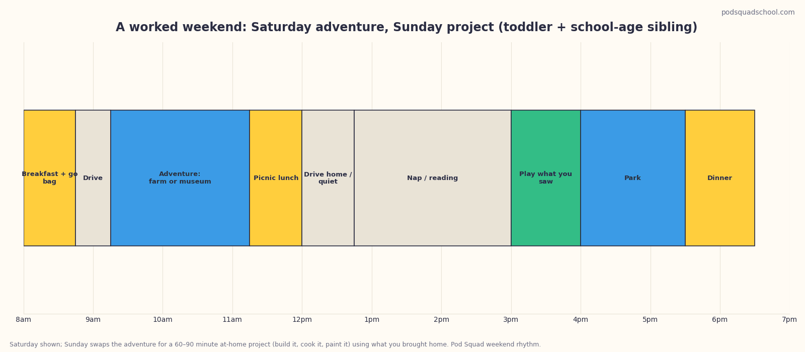 Timeline chart of a worked Saturday adventure and Sunday project weekend for a family with a toddler and a kindergartner